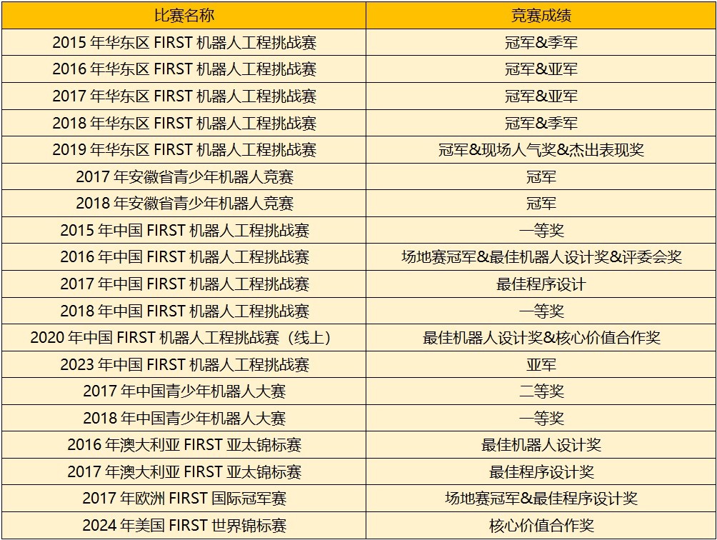 我校荣获2024年世界青少年机器人锦标赛大奖_l.jpg